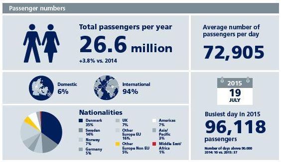 InsideFlyer DK - CPH - Key Fact & Figures 2015 - Passagerne