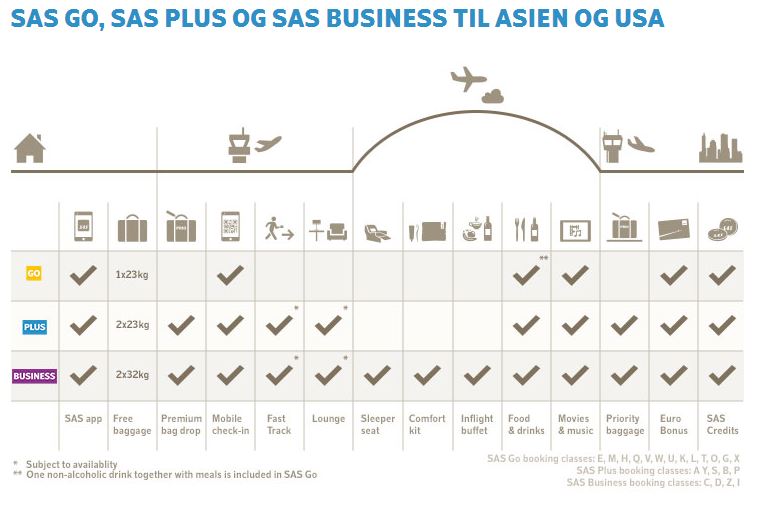 Oversigt over hvad SAS Go, Plus og Business giver af fordele.