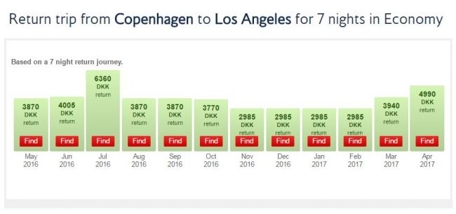 Du kan lige nu købe billige billetter til Los Angeles fra København for under 3000,- kroner (priser fundet den 2. maj 2016).