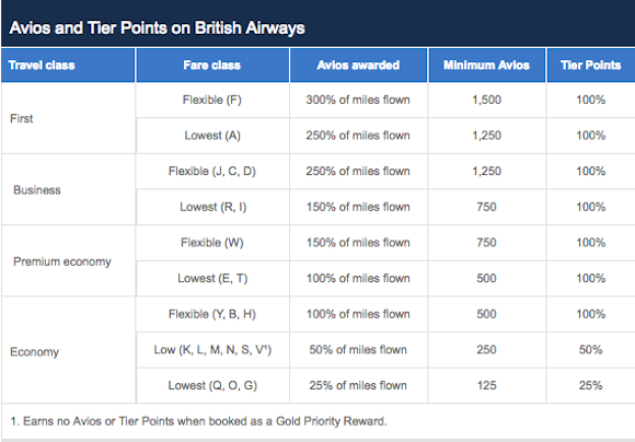 insideflyer-dk-british-ariways-avios-optjeningstabel