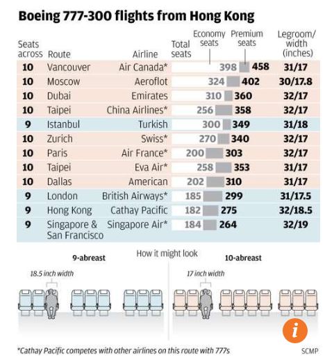 Oversigt over sædekonfigurationen på de forskellige flyselskaber som beflyver Hong Kong med en Boeing 777 (Kilde: South China Morning Post).