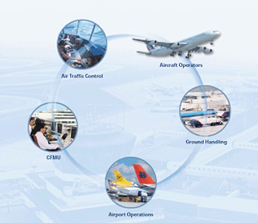 Airport Collaborative Decision Making systemet (A-CDM) som det sørger for at kommunikere ændringer i planerne og sikre at alle partnere bliver informeret om det hurtigst muligt.