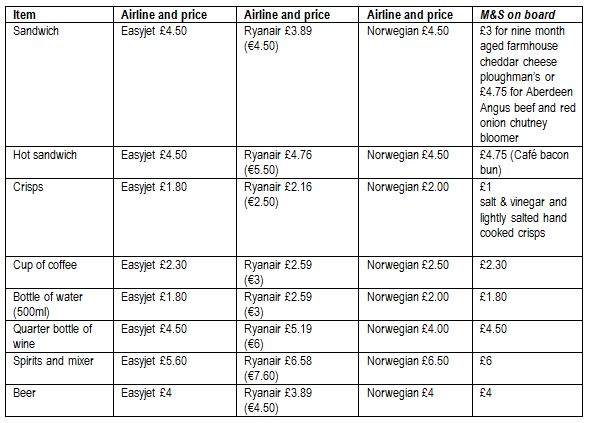 Her er eksempler på de nye British Airways Buy On Board priser og sammenligningen med lavprisselskaberne.